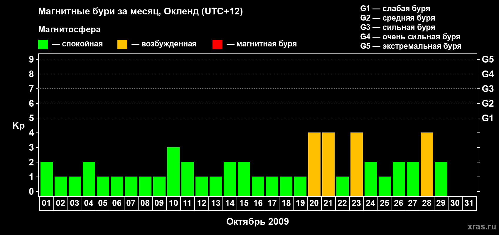 Изменения геомагнитного индекса Kp в октябре 2009 года