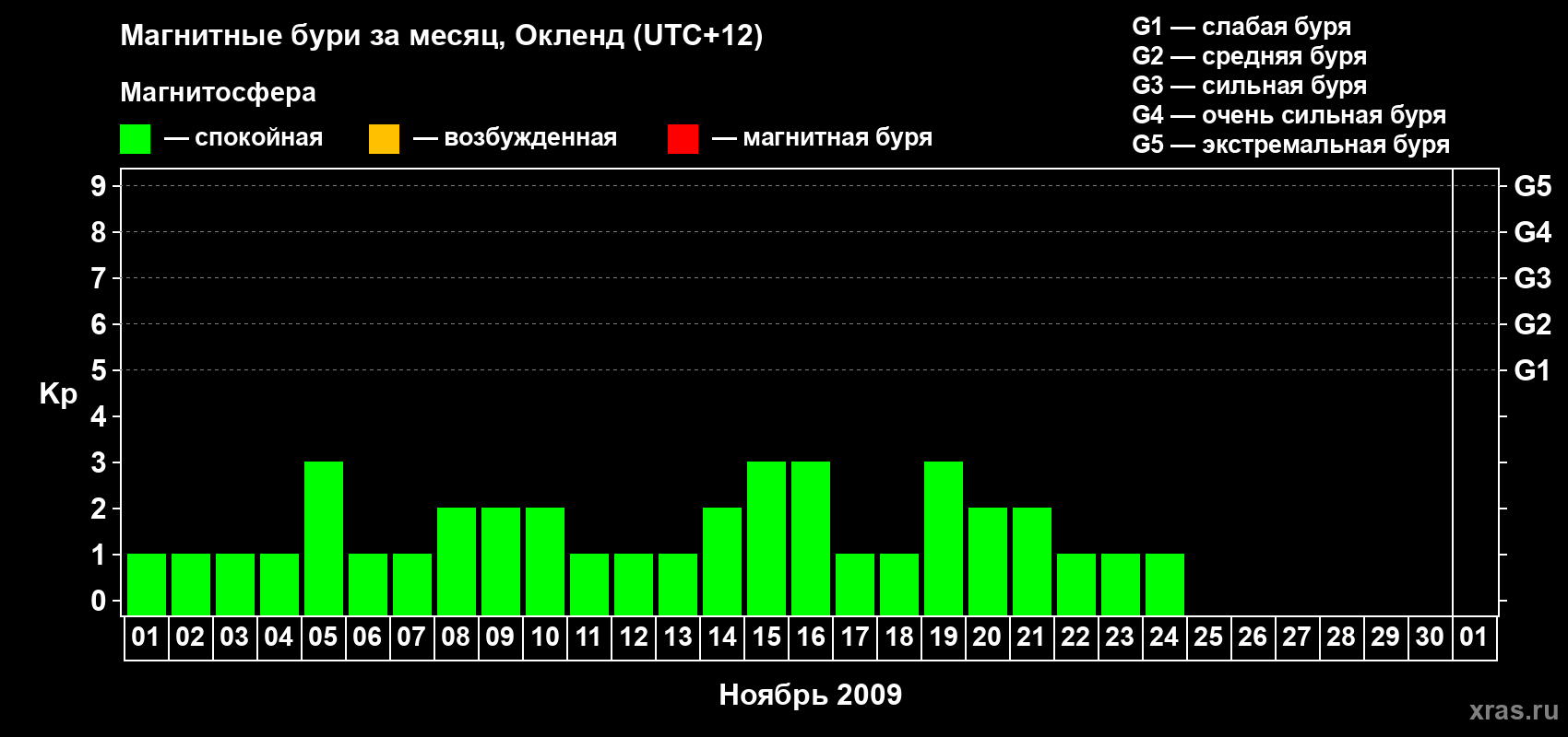 Изменения геомагнитного индекса Kp в ноябре 2009 года