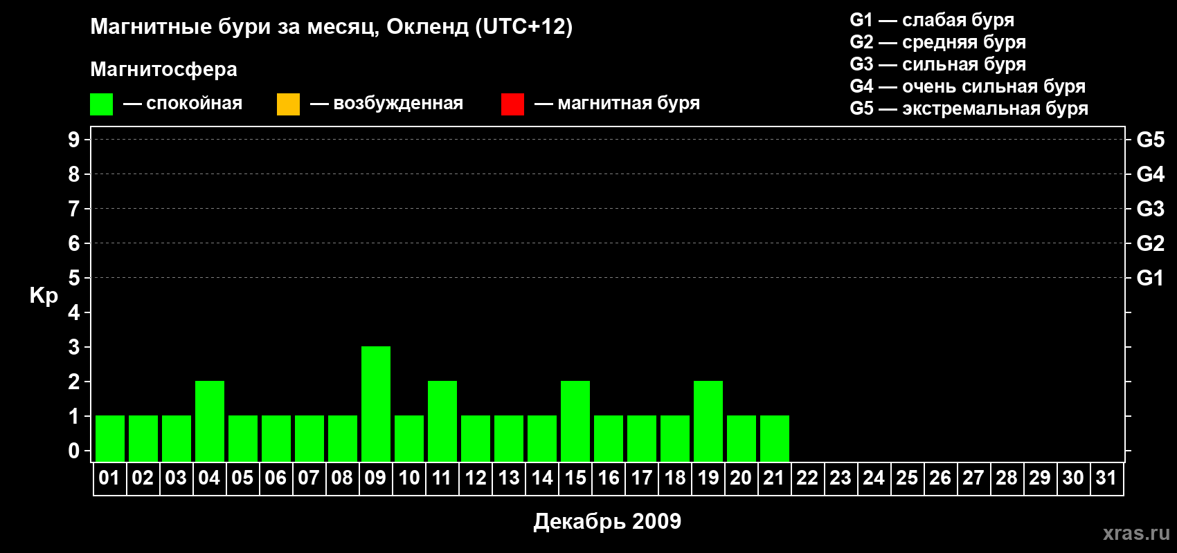 Изменения геомагнитного индекса Kp в декабре 2009 года