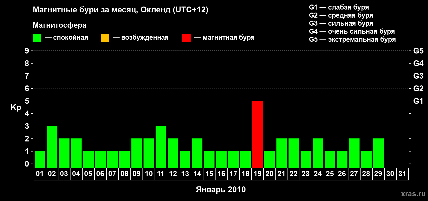 Изменения геомагнитного индекса Kp в январе 2010 года