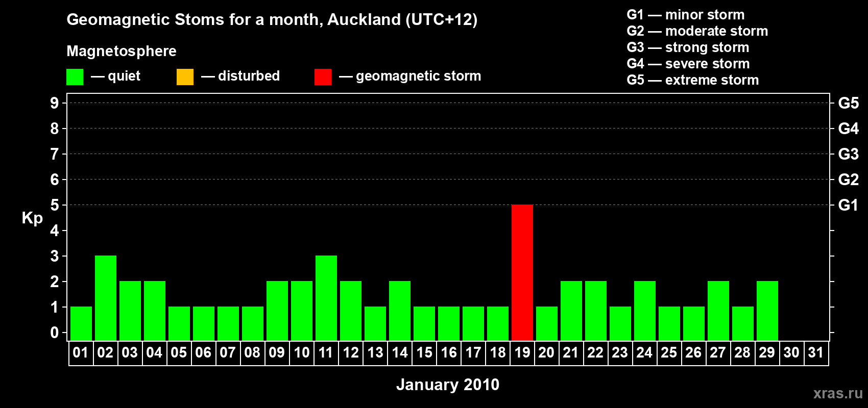 Changes in the maximum daily geomagnetic index Kp in January 2010