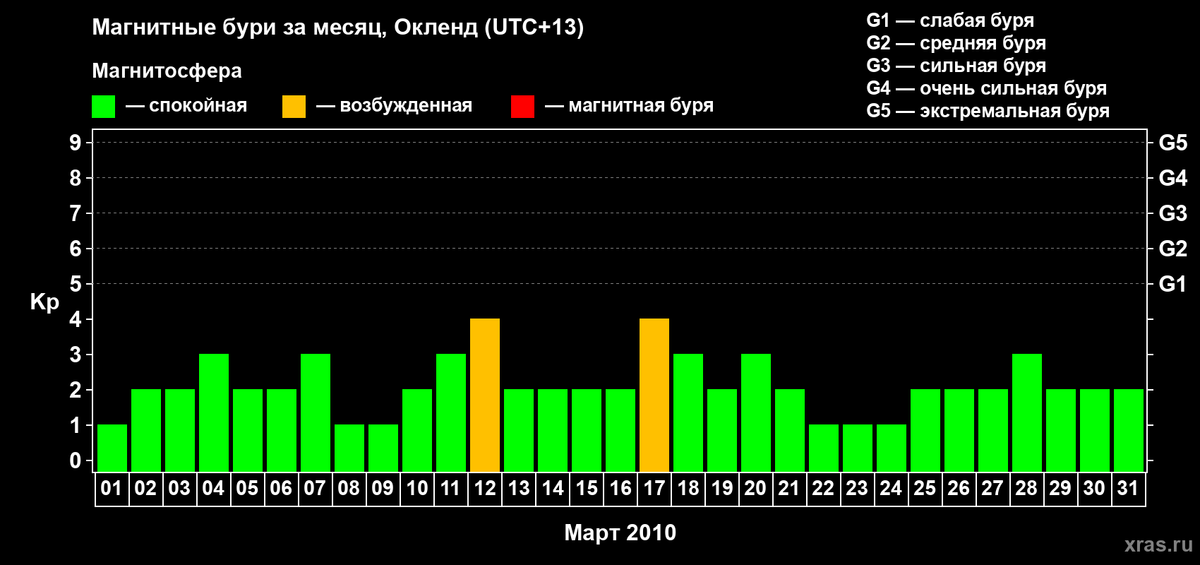 Изменения геомагнитного индекса Kp в марте 2010 года