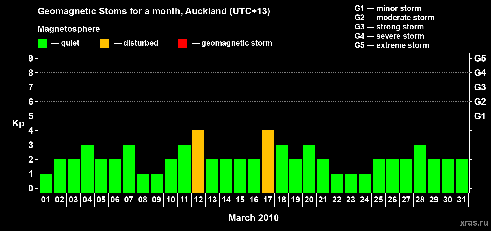 Changes in the maximum daily geomagnetic index Kp in March 2010