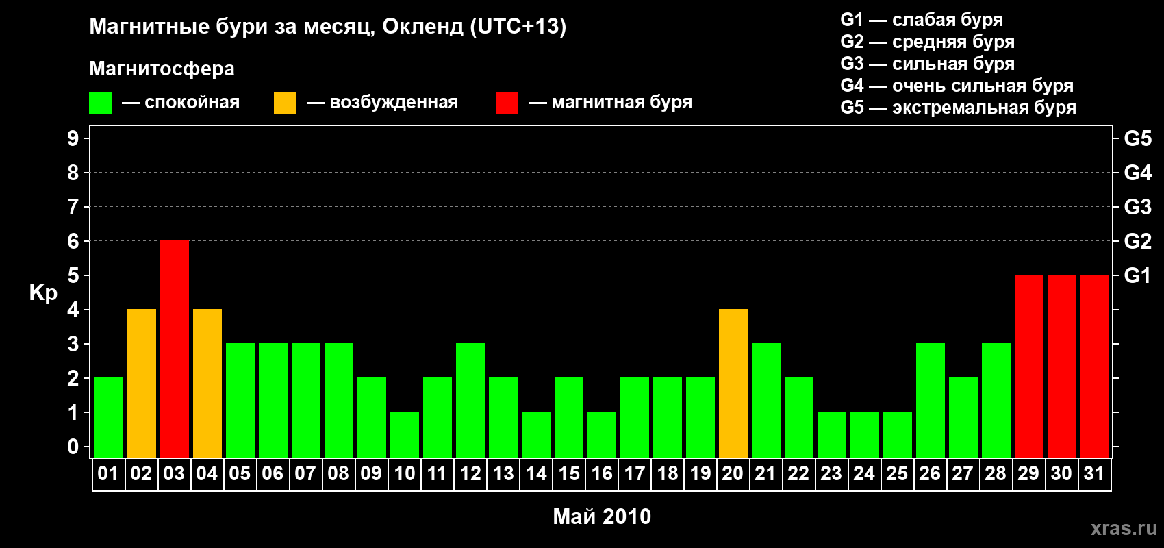 Изменения геомагнитного индекса Kp в мае 2010 года