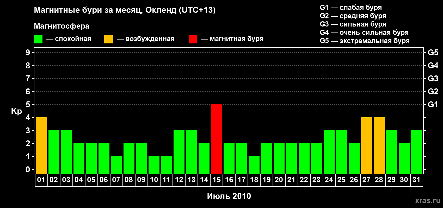 Изменения геомагнитного индекса Kp в июле 2010 года