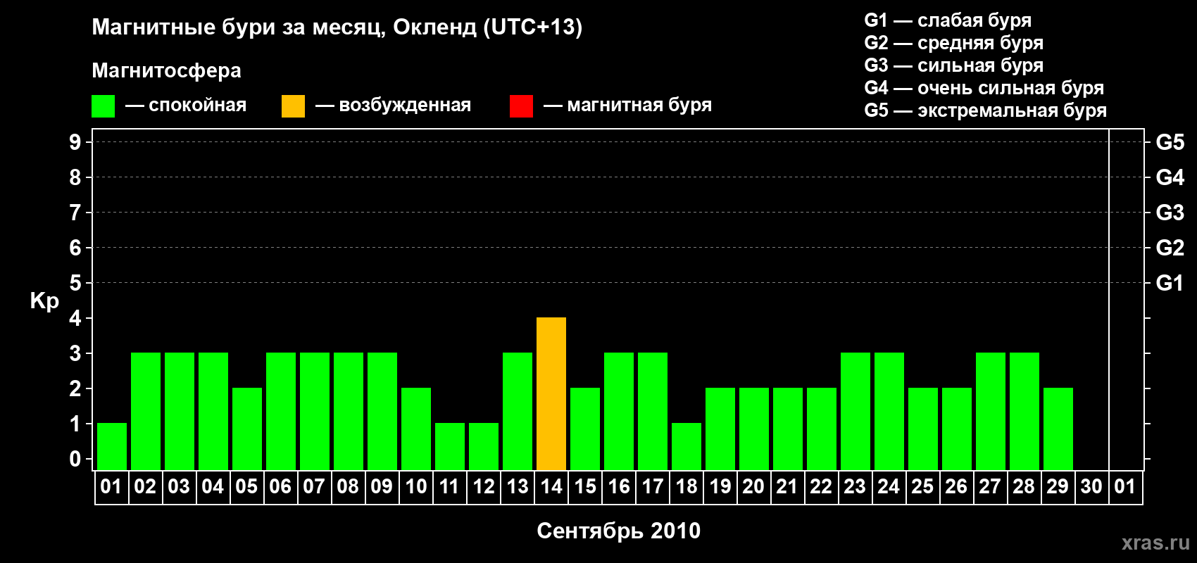Изменения геомагнитного индекса Kp в сентябре 2010 года