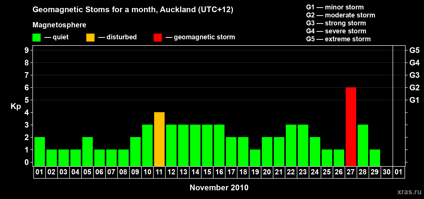 Changes in the maximum daily geomagnetic index Kp in November 2010