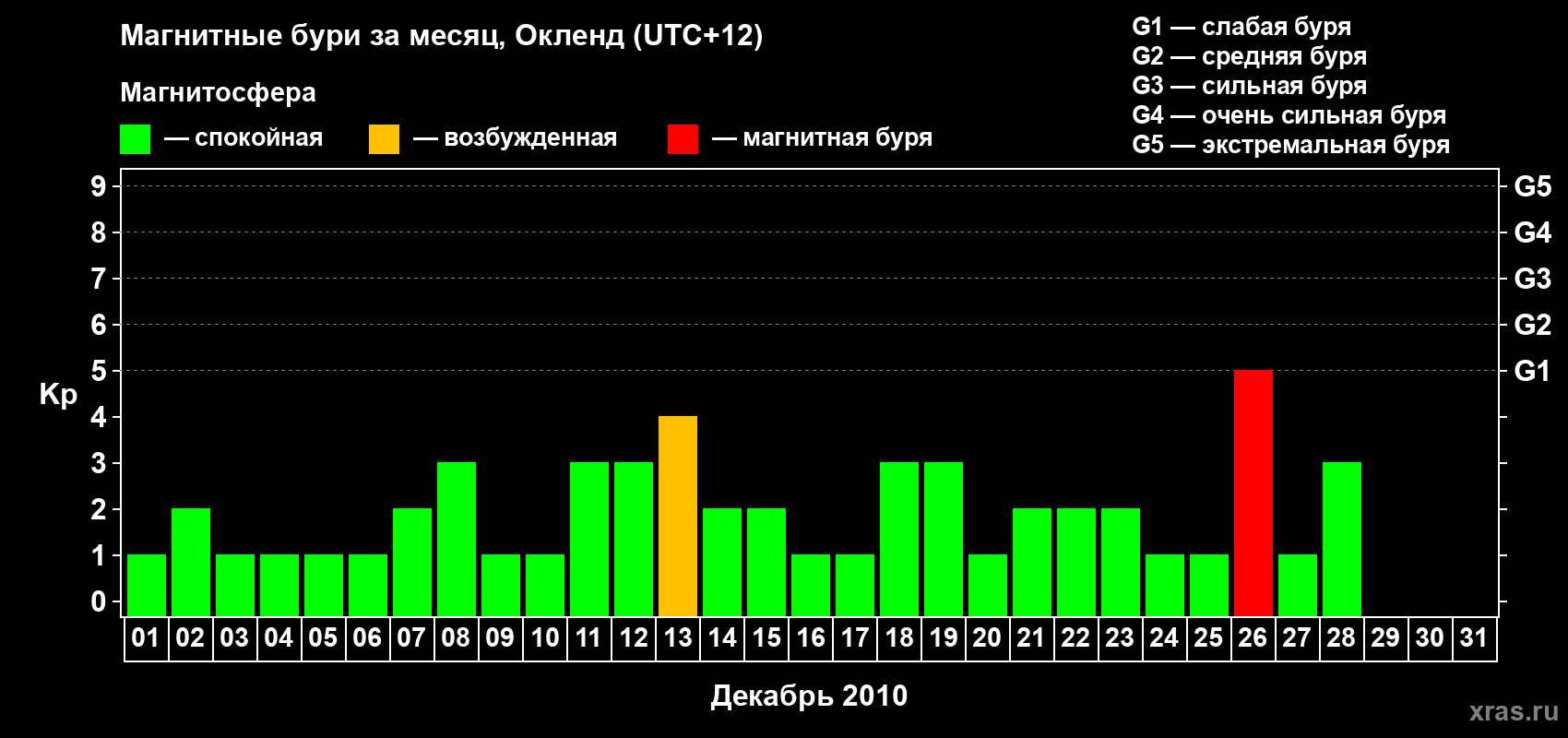 Изменения геомагнитного индекса Kp в декабре 2010 года