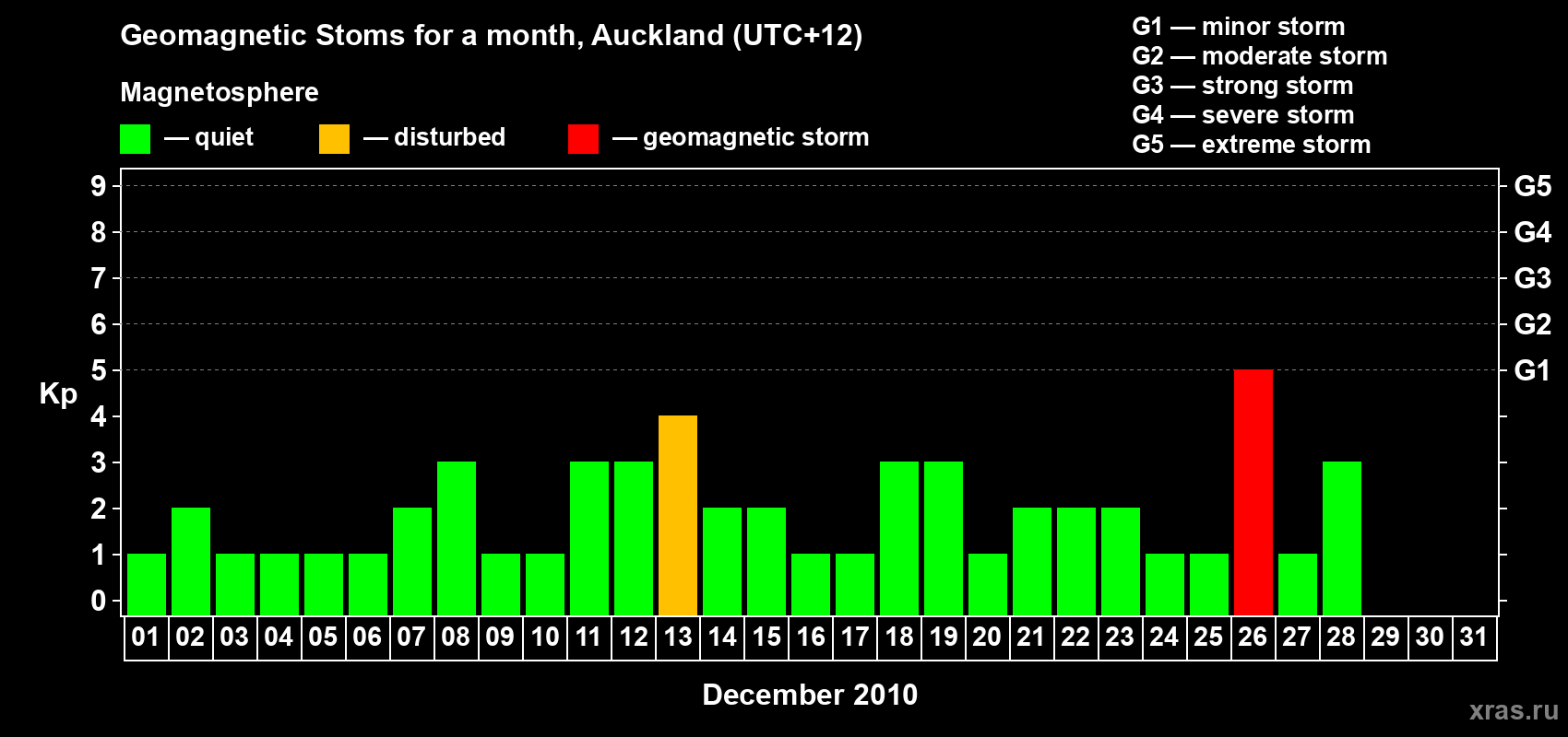 Changes in the maximum daily geomagnetic index Kp in December 2010