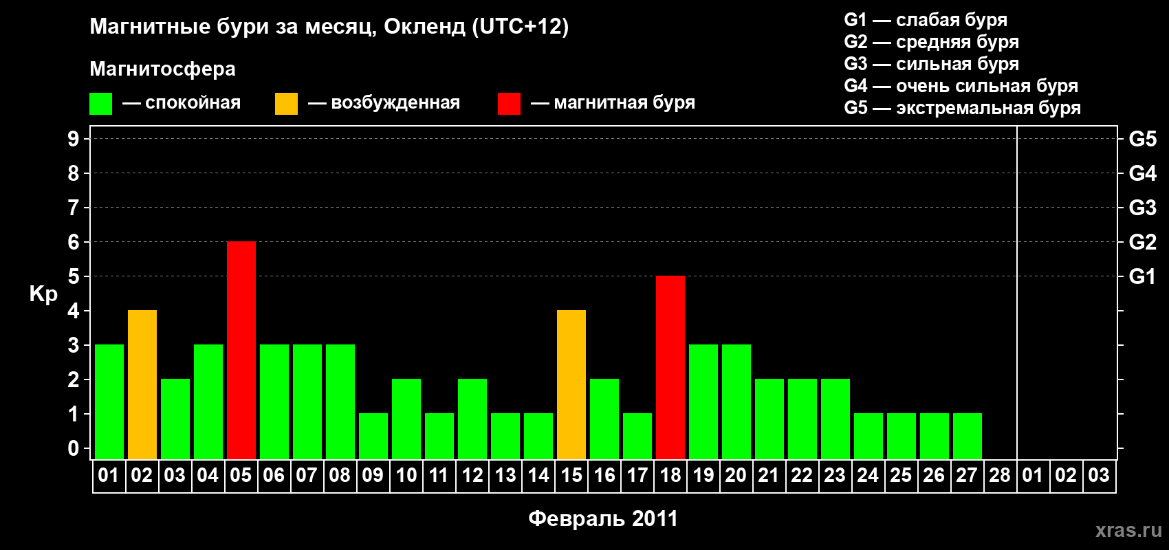 Изменения геомагнитного индекса Kp в феврале 2011 года