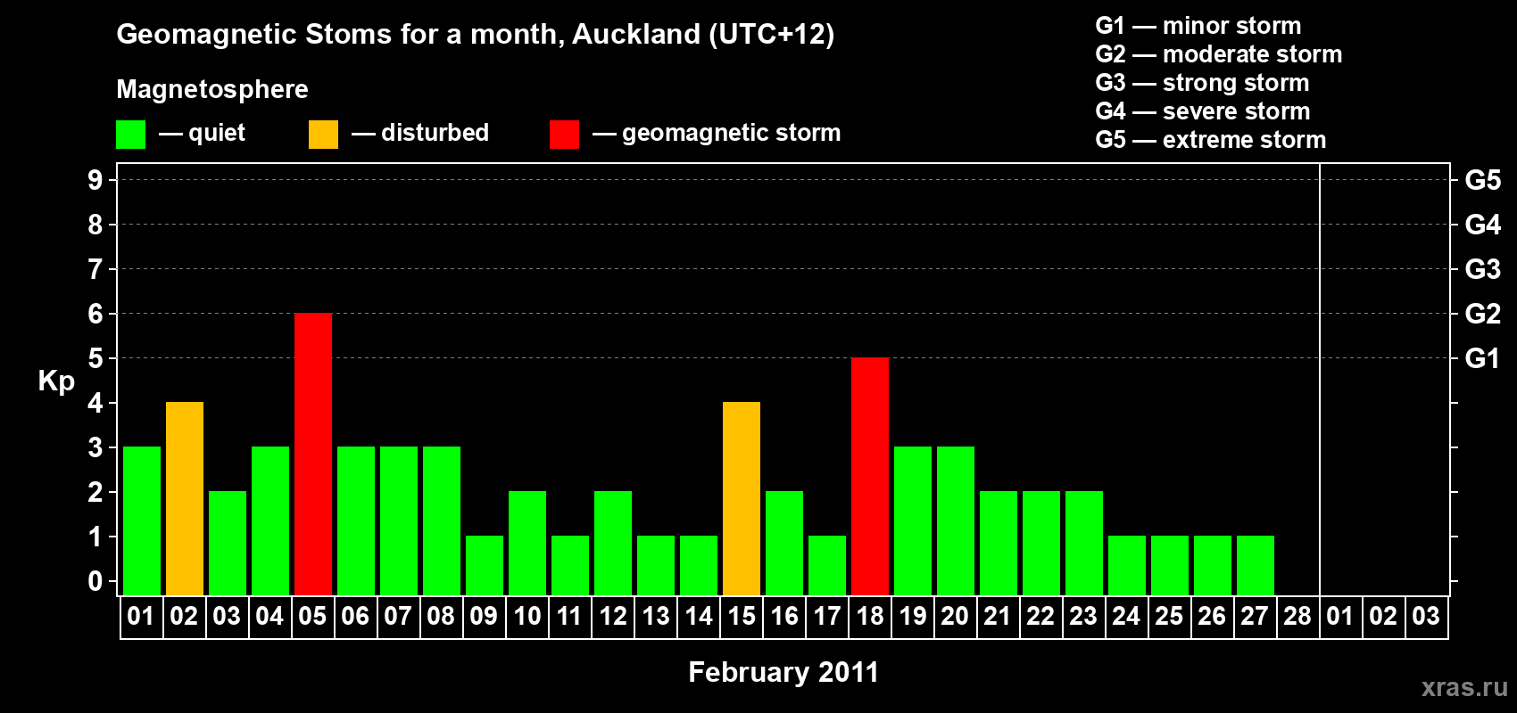 Changes in the maximum daily geomagnetic index Kp in February 2011