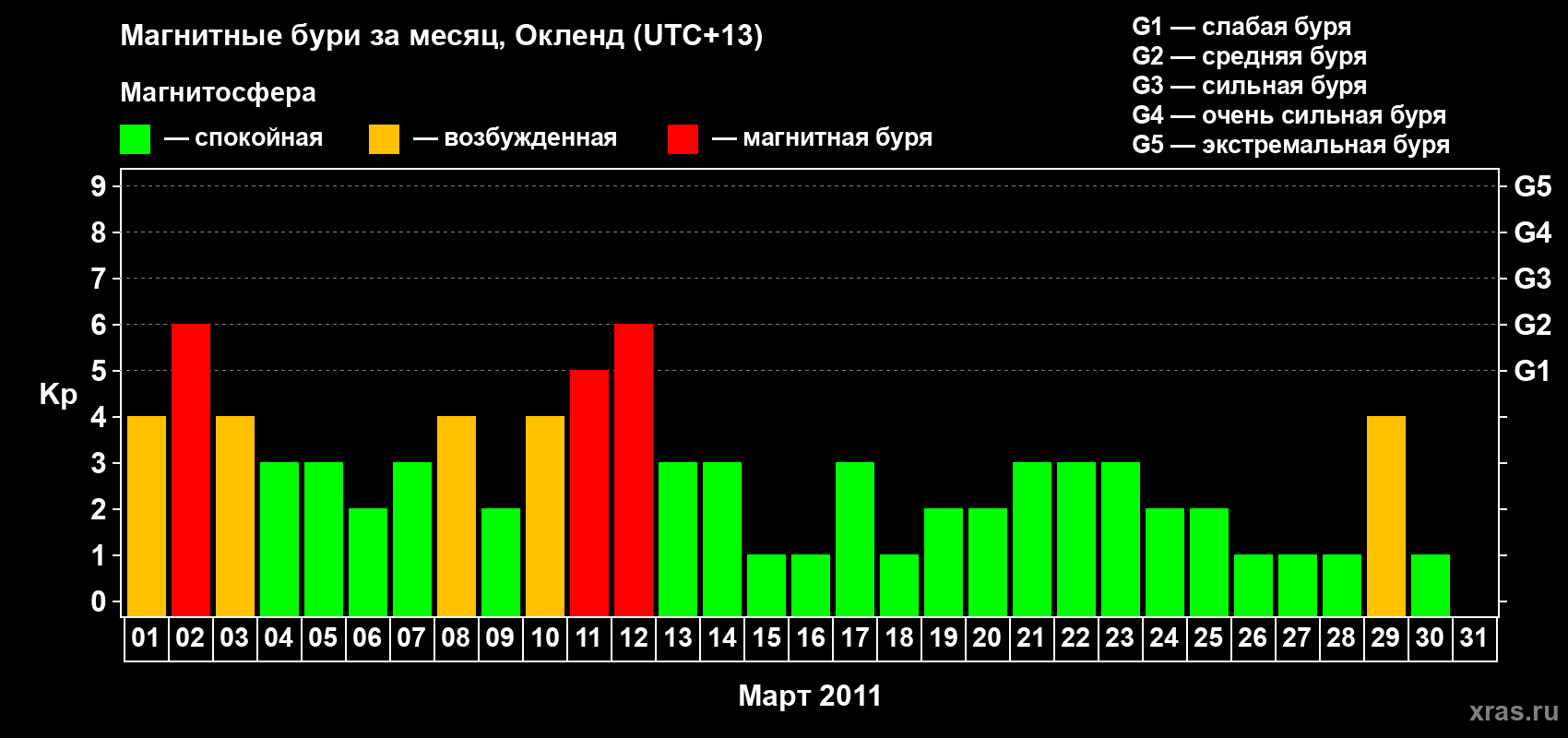 Изменения геомагнитного индекса Kp в марте 2011 года