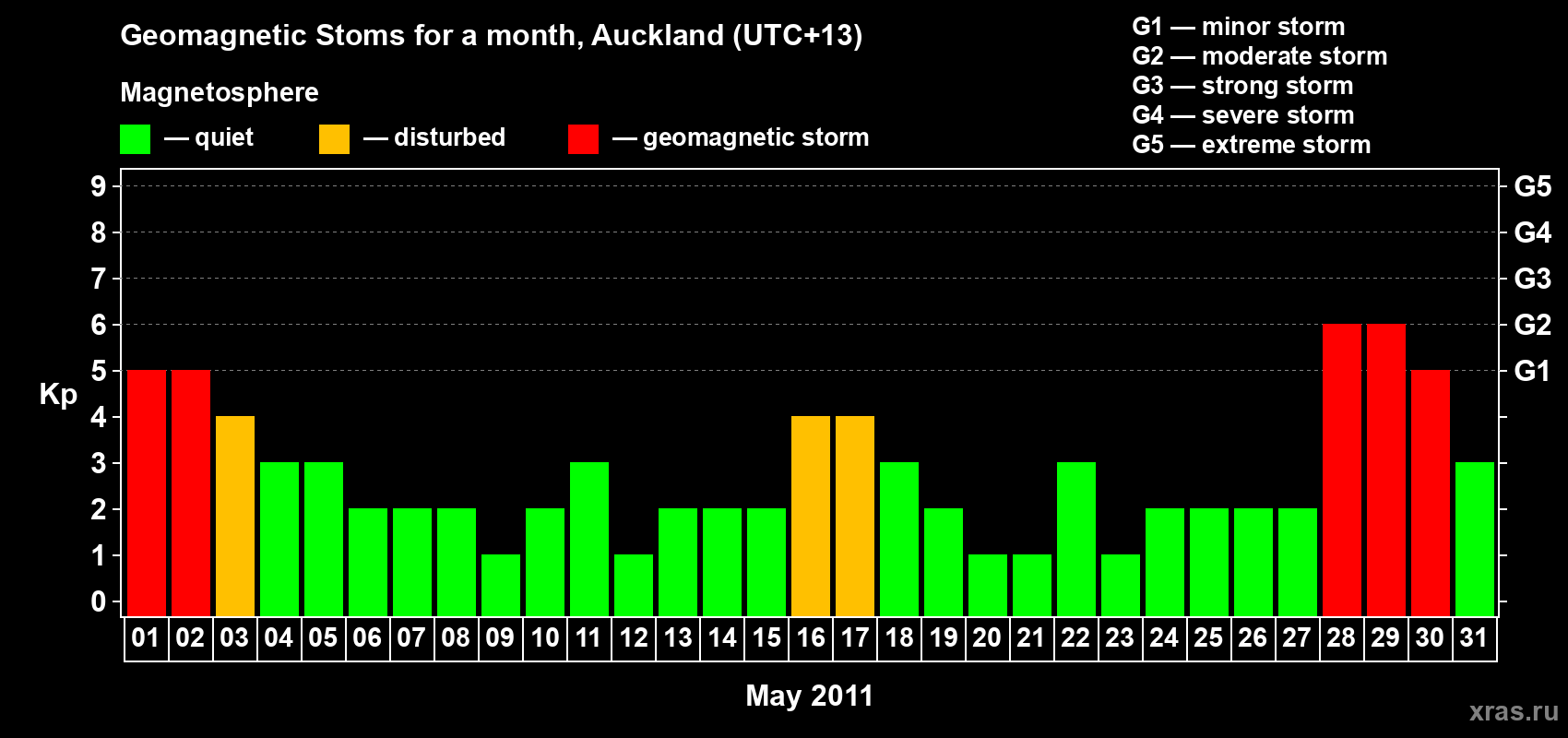 Changes in the maximum daily geomagnetic index Kp in May 2011