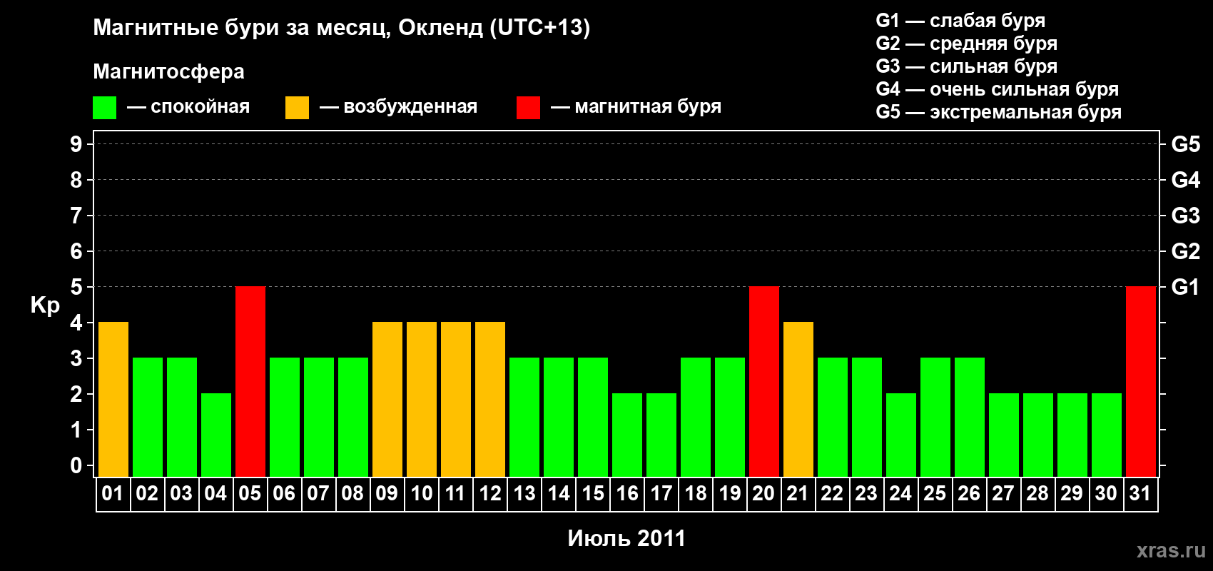 Изменения геомагнитного индекса Kp в июле 2011 года