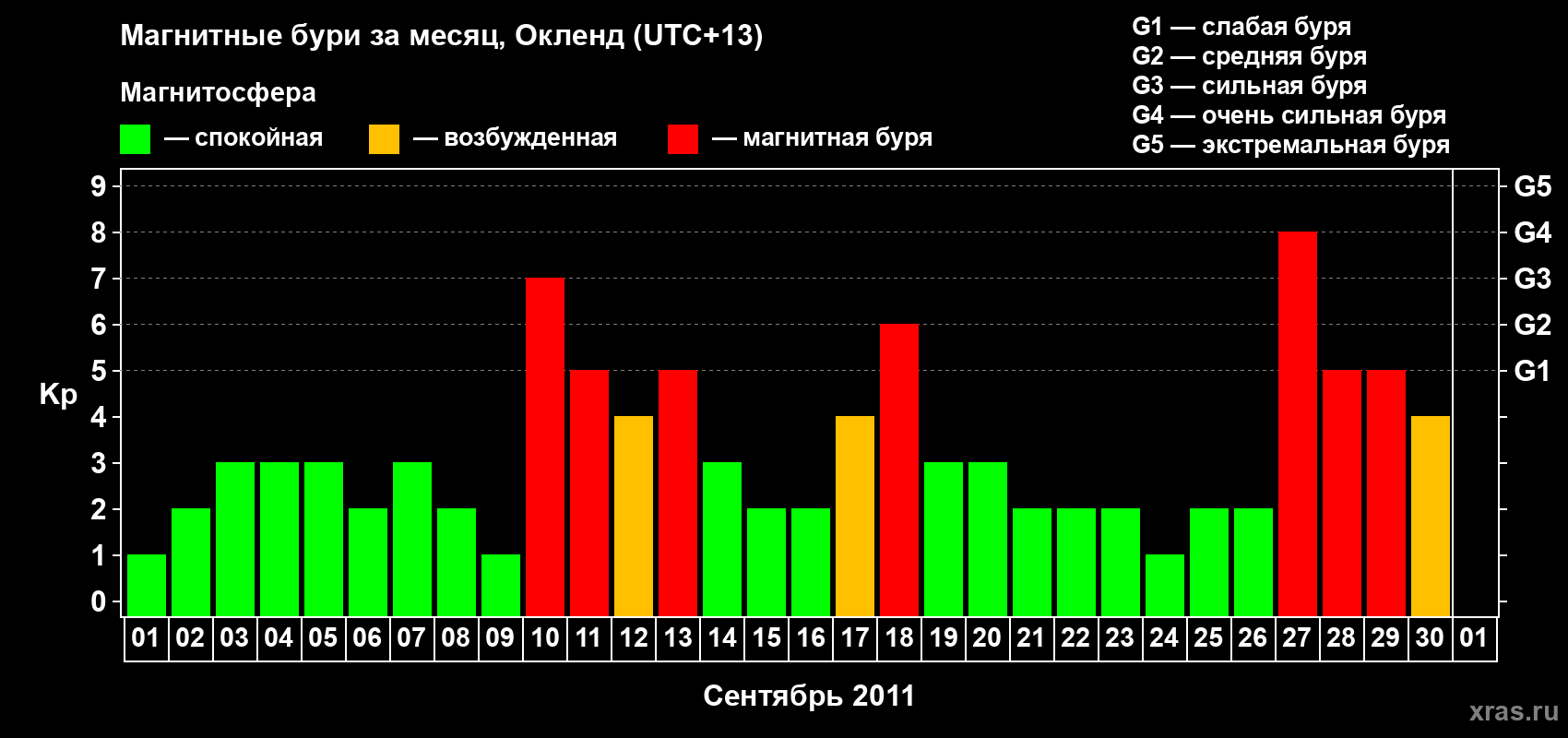 Изменения геомагнитного индекса Kp в сентябре 2011 года