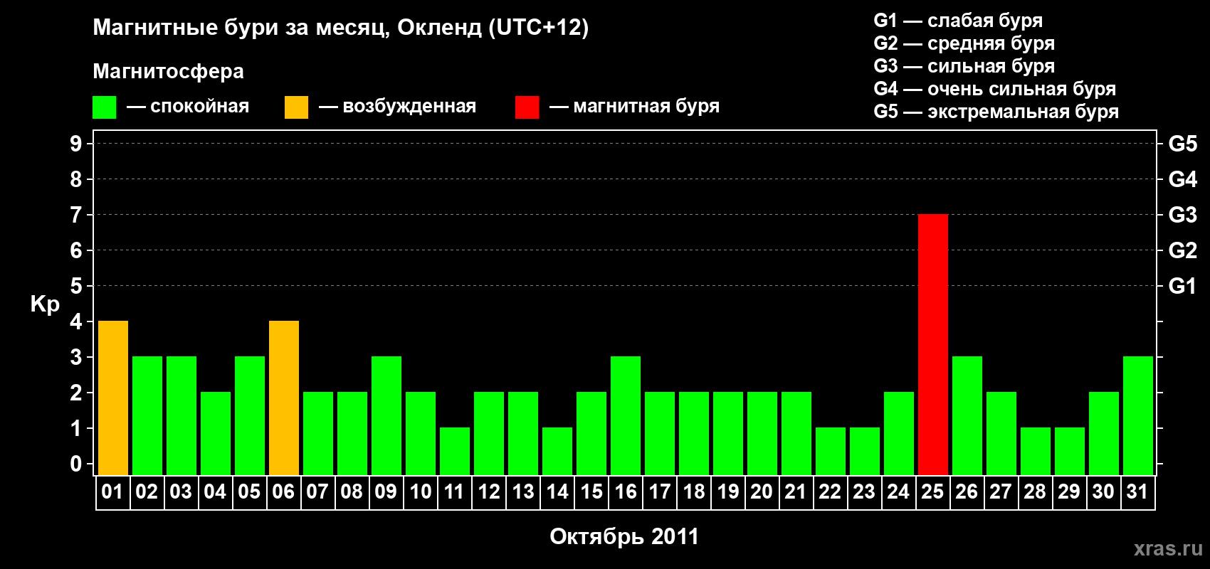 Изменения геомагнитного индекса Kp в октябре 2011 года