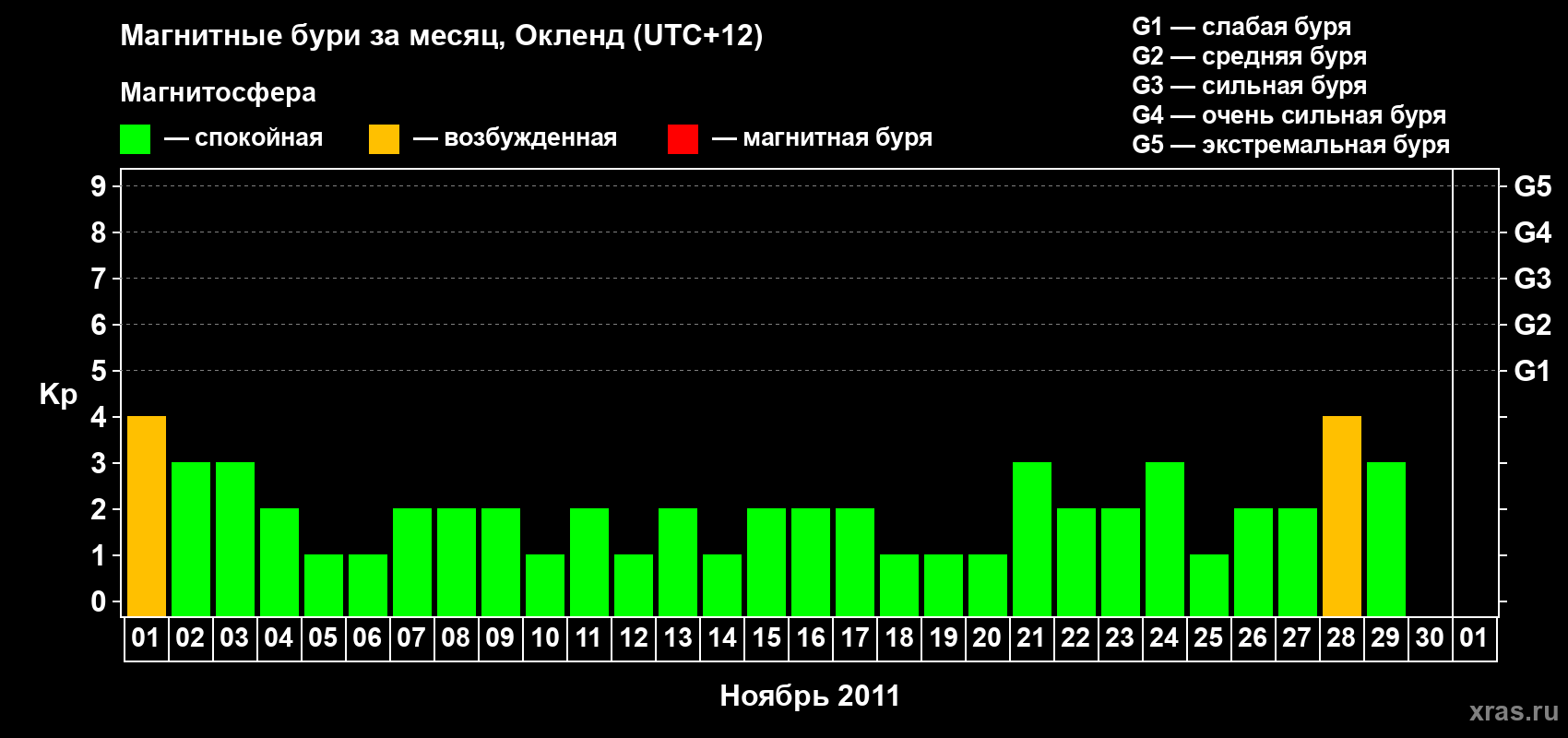 Изменения геомагнитного индекса Kp в ноябре 2011 года