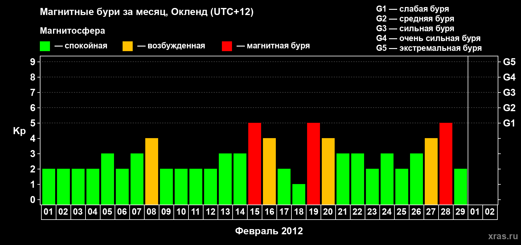 Изменения геомагнитного индекса Kp в феврале 2012 года