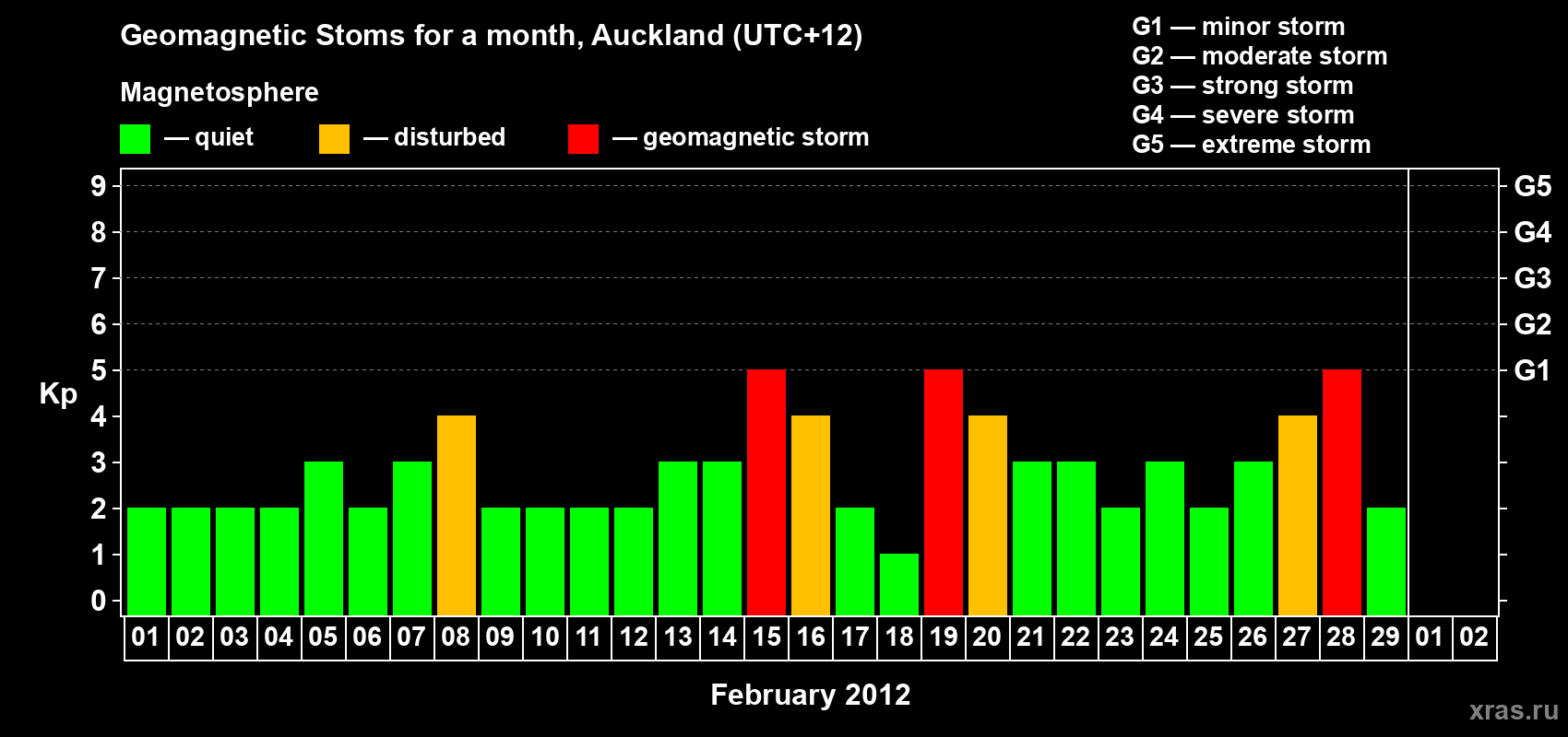 Changes in the maximum daily geomagnetic index Kp in February 2012