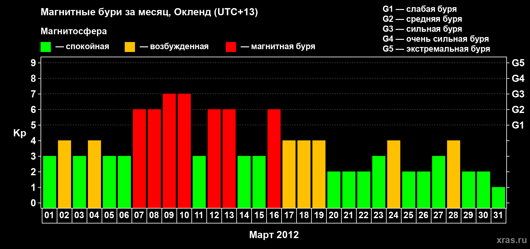 Изменения геомагнитного индекса Kp в марте 2012 года
