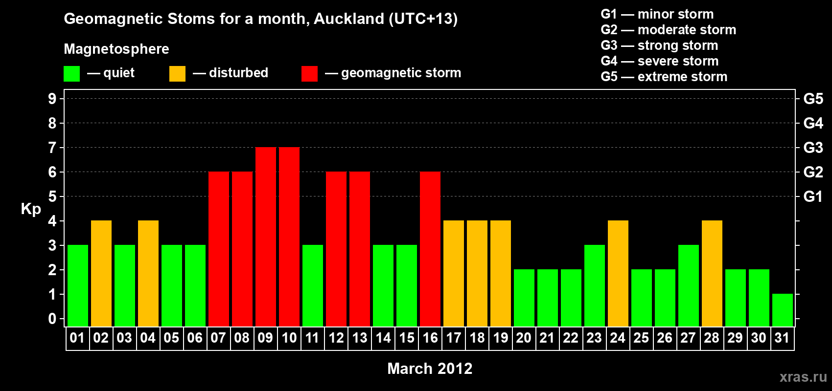 Changes in the maximum daily geomagnetic index Kp in March 2012