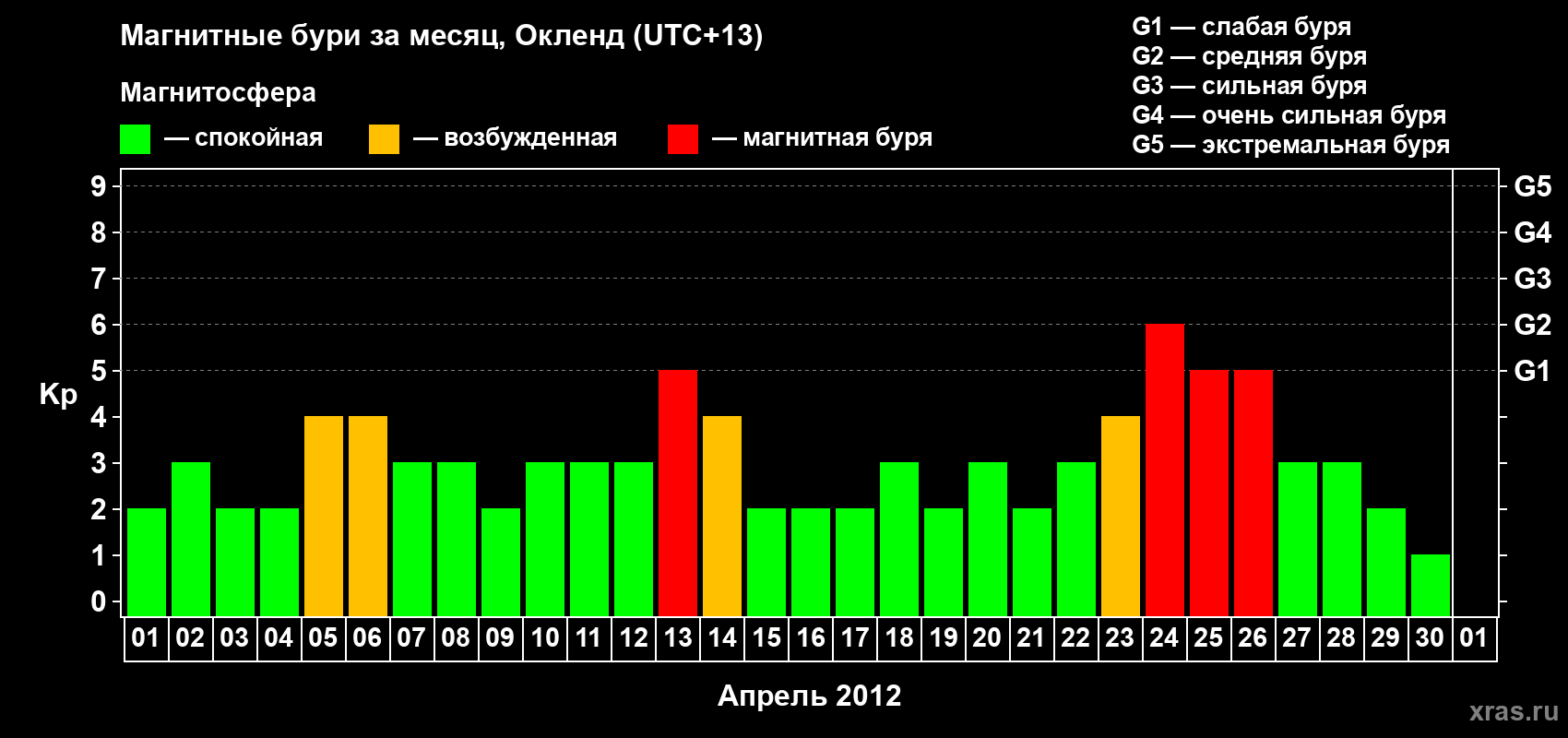 Изменения геомагнитного индекса Kp в апреле 2012 года