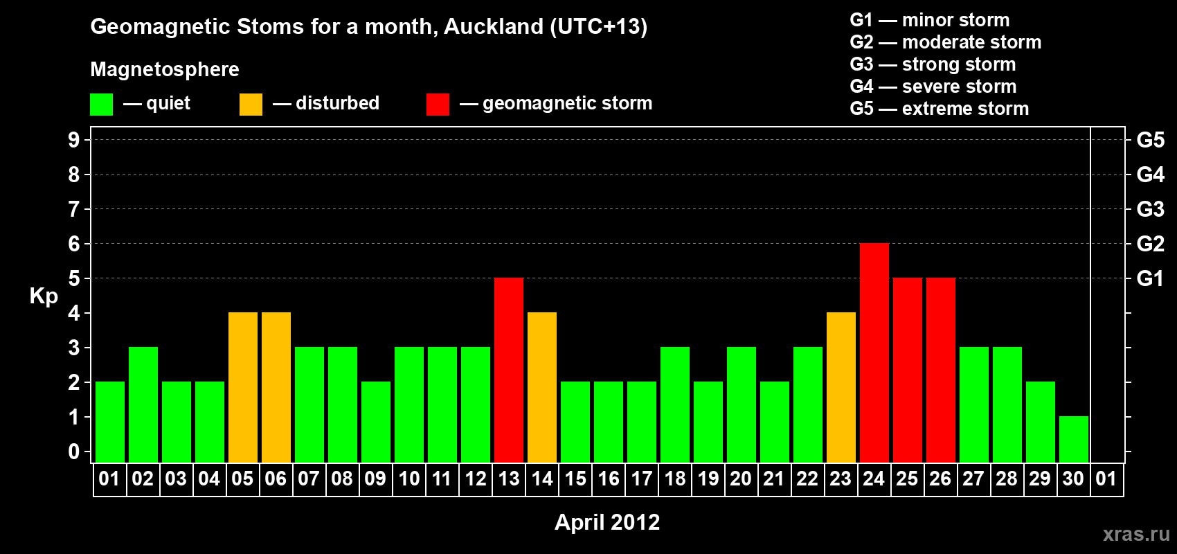 Changes in the maximum daily geomagnetic index Kp in April 2012