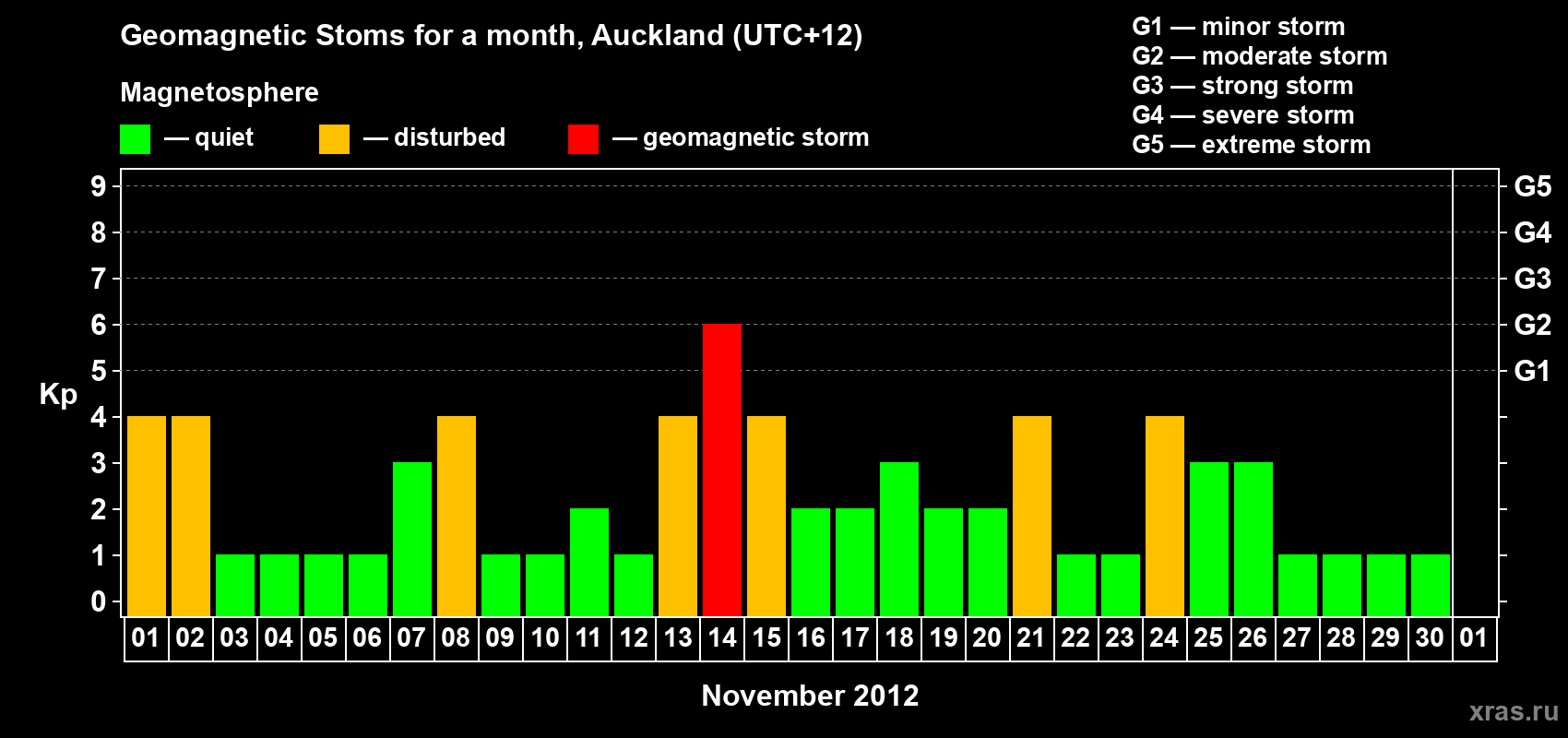 Changes in the maximum daily geomagnetic index Kp in November 2012