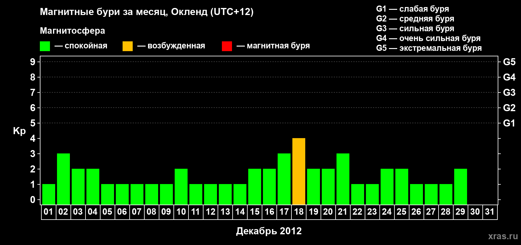 Изменения геомагнитного индекса Kp в декабре 2012 года