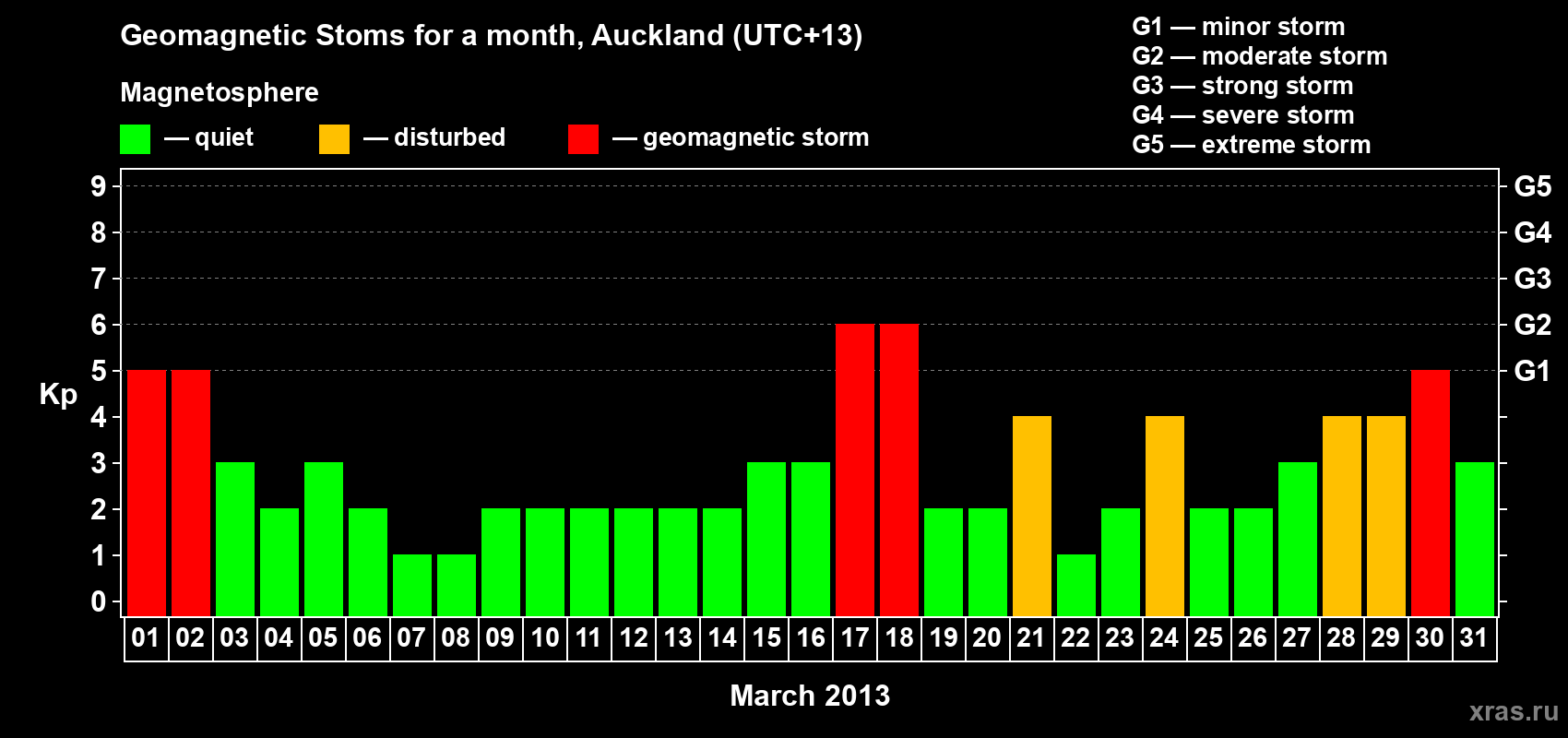 Changes in the maximum daily geomagnetic index Kp in March 2013