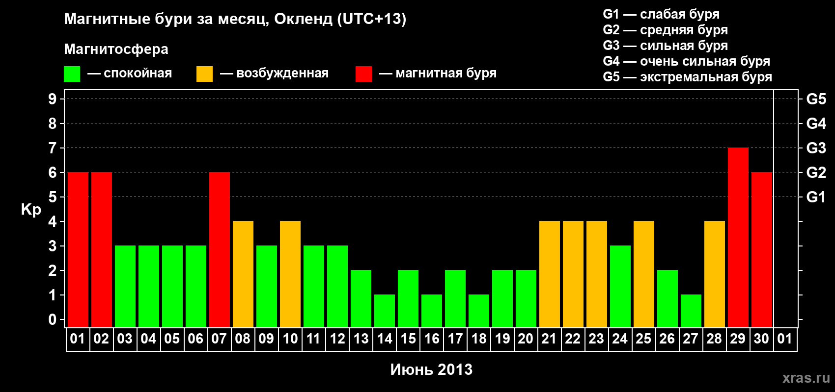 Изменения геомагнитного индекса Kp в июне 2013 года