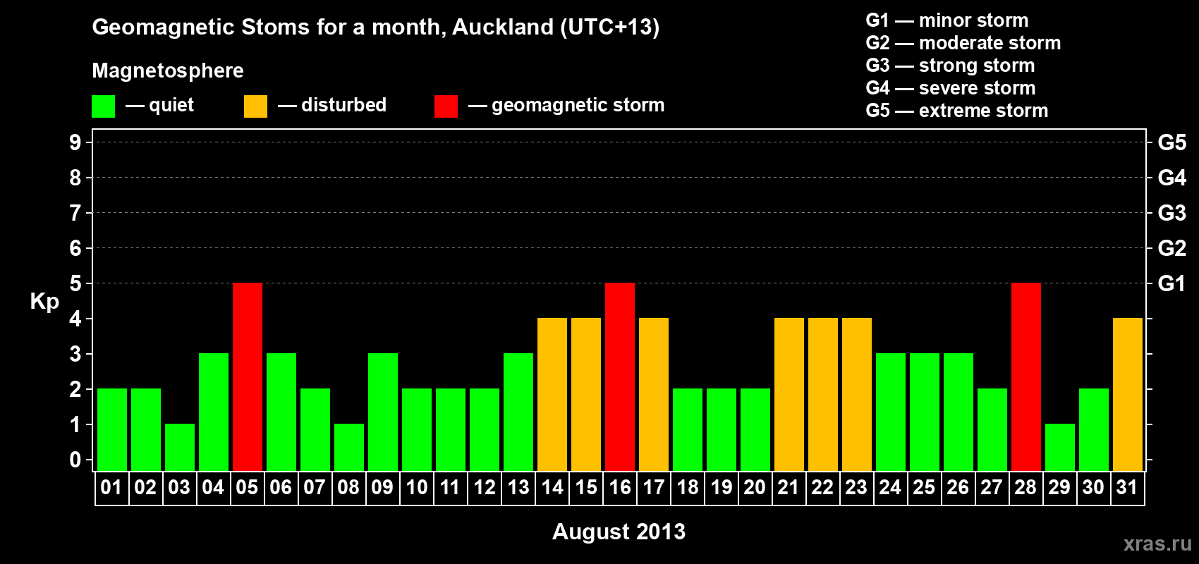 Changes in the maximum daily geomagnetic index Kp in August 2013