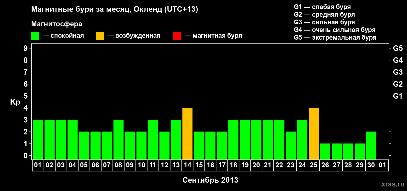 Изменения геомагнитного индекса Kp в сентябре 2013 года