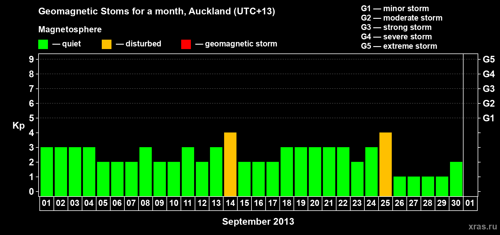 Changes in the maximum daily geomagnetic index Kp in September 2013