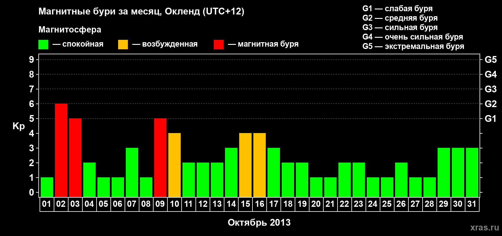 Изменения геомагнитного индекса Kp в октябре 2013 года