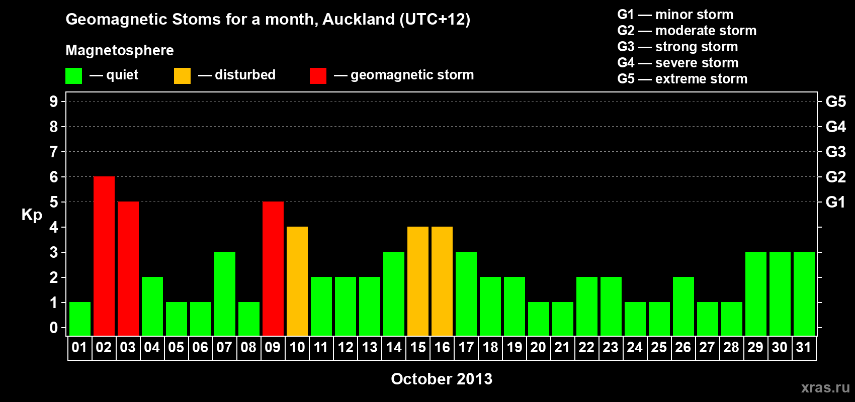 Changes in the maximum daily geomagnetic index Kp in October 2013