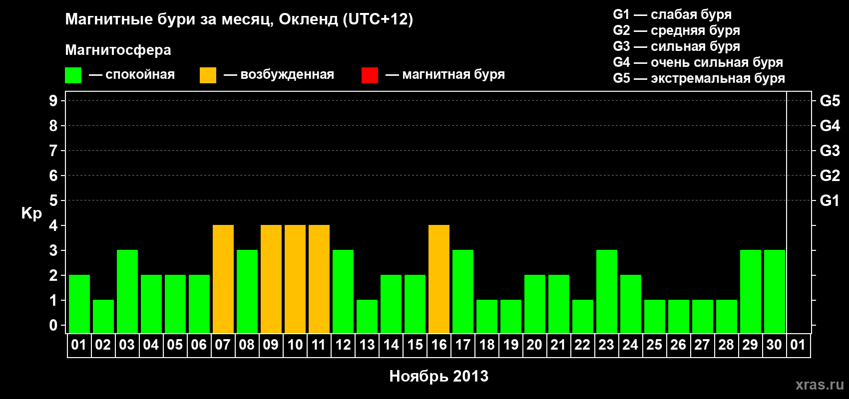 Изменения геомагнитного индекса Kp в ноябре 2013 года