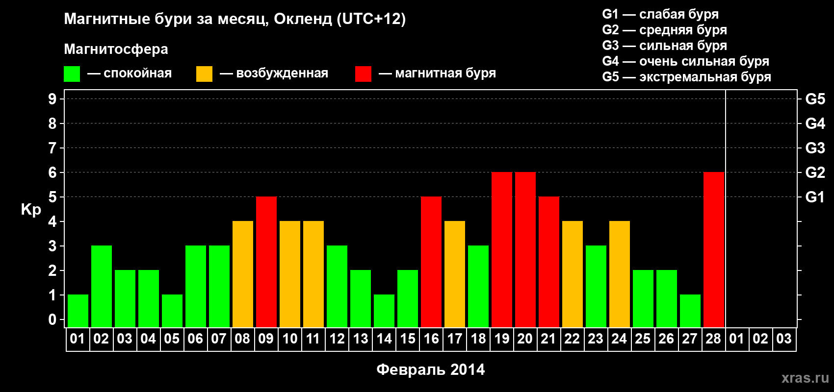 Изменения геомагнитного индекса Kp в феврале 2014 года