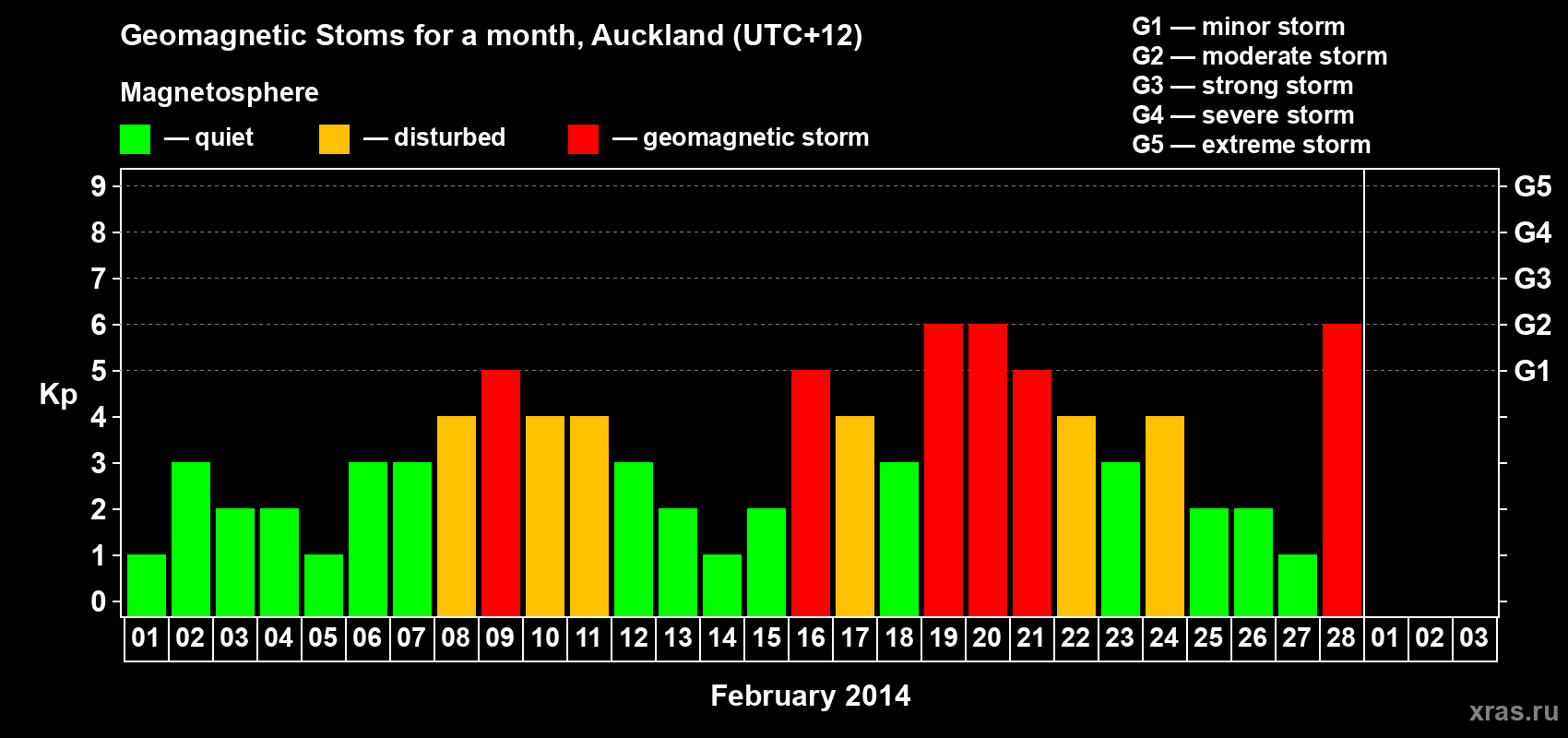 Changes in the maximum daily geomagnetic index Kp in February 2014