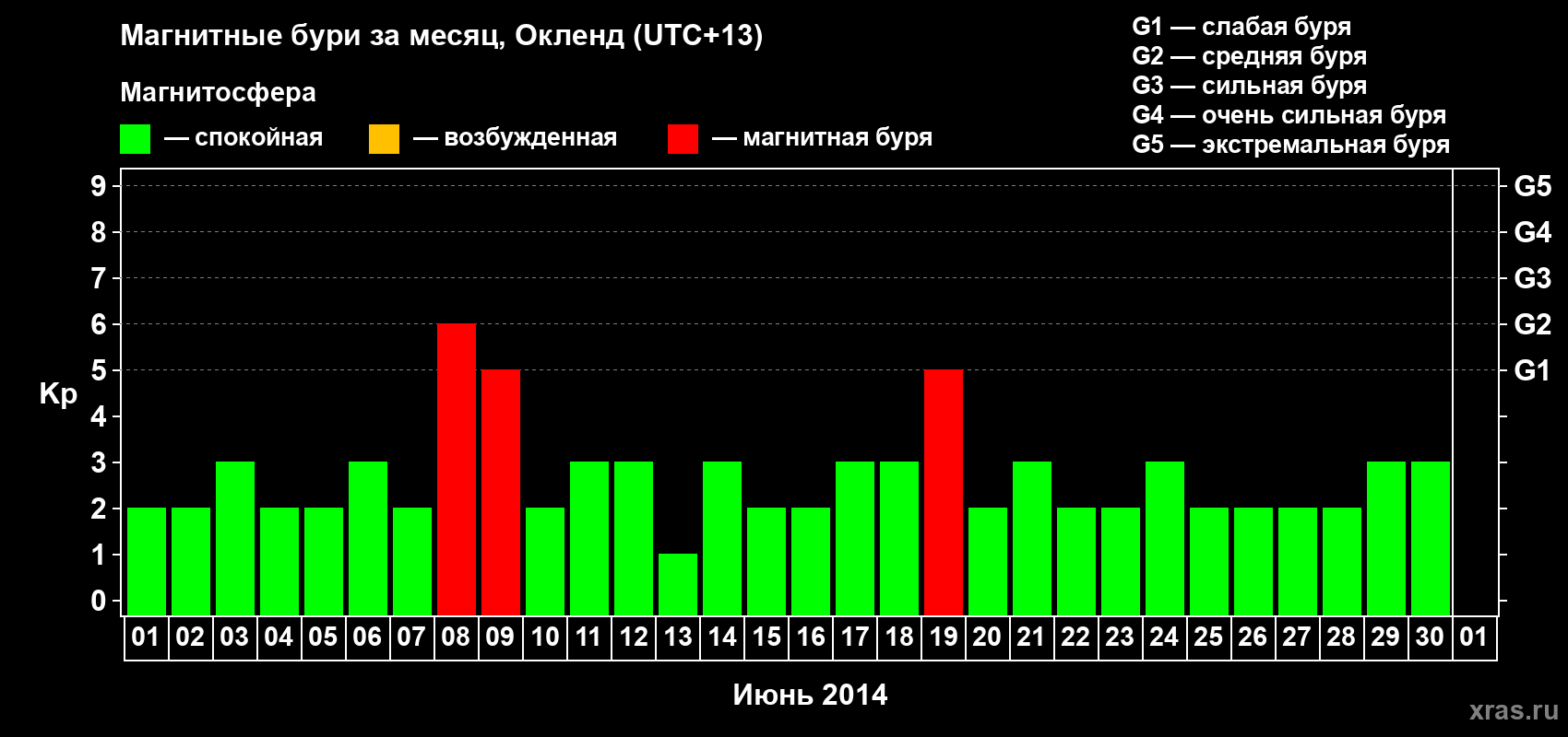 Изменения геомагнитного индекса Kp в июне 2014 года