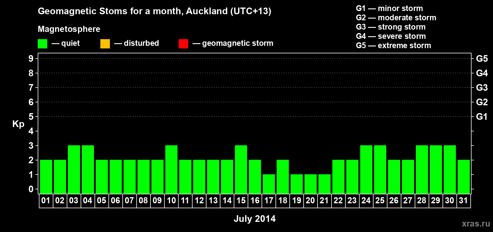 Changes in the maximum daily geomagnetic index Kp in July 2014