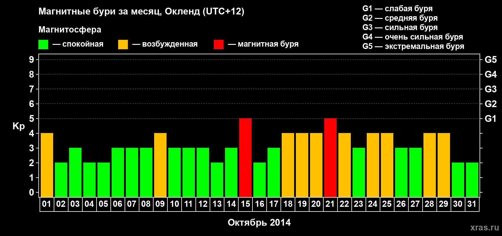 Изменения геомагнитного индекса Kp в октябре 2014 года