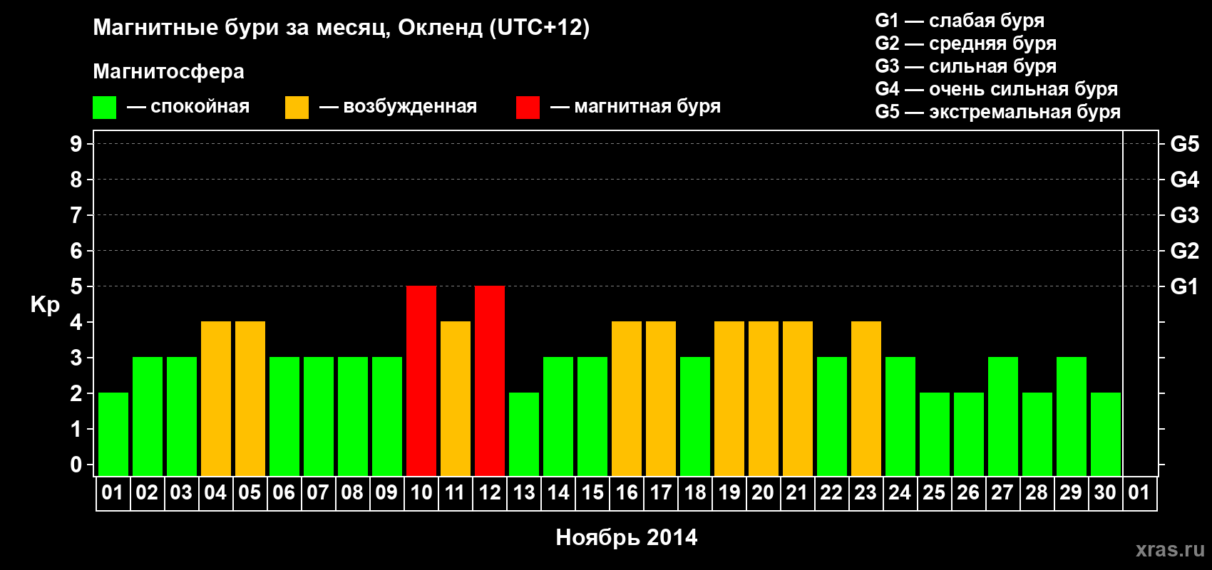 Изменения геомагнитного индекса Kp в ноябре 2014 года