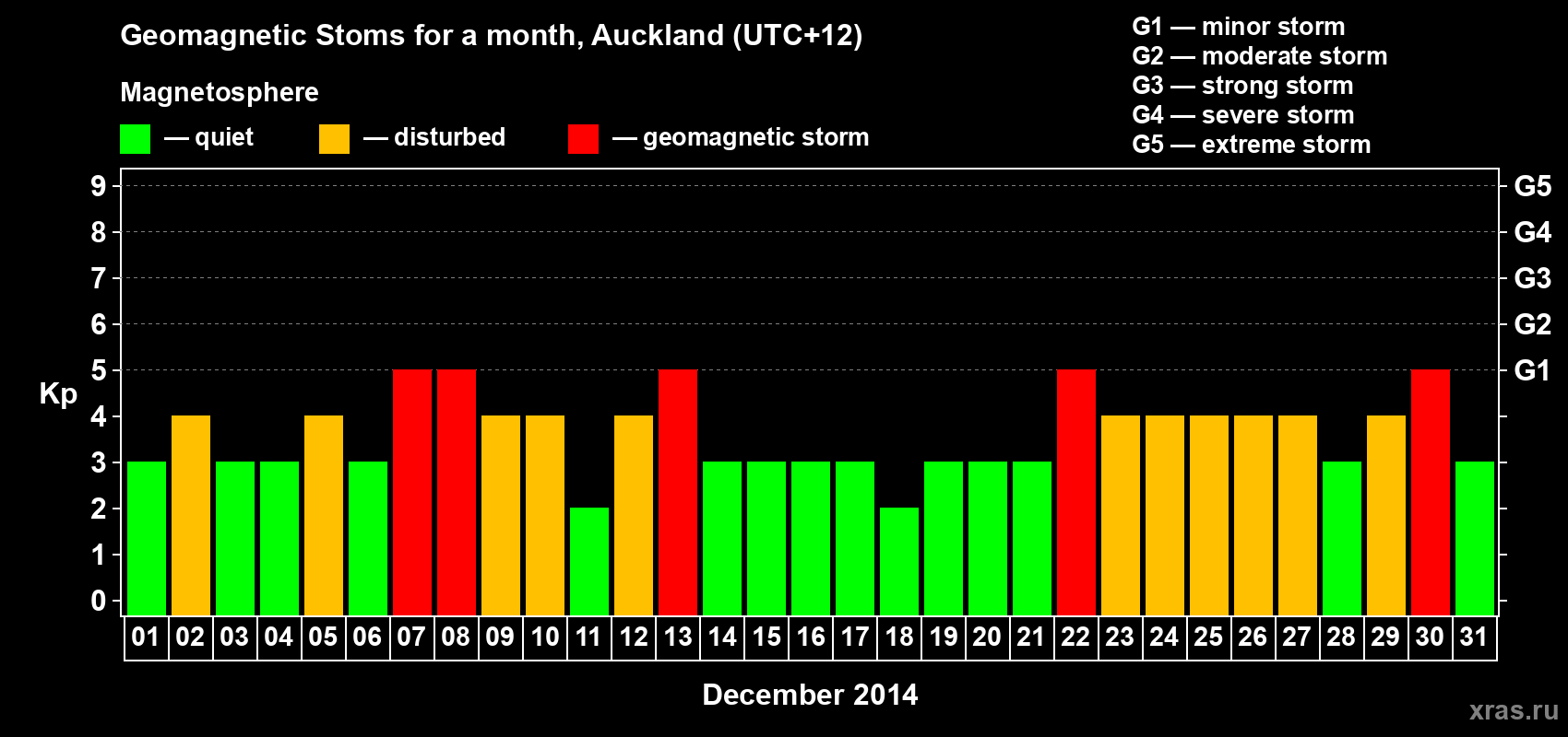 Changes in the maximum daily geomagnetic index Kp in December 2014