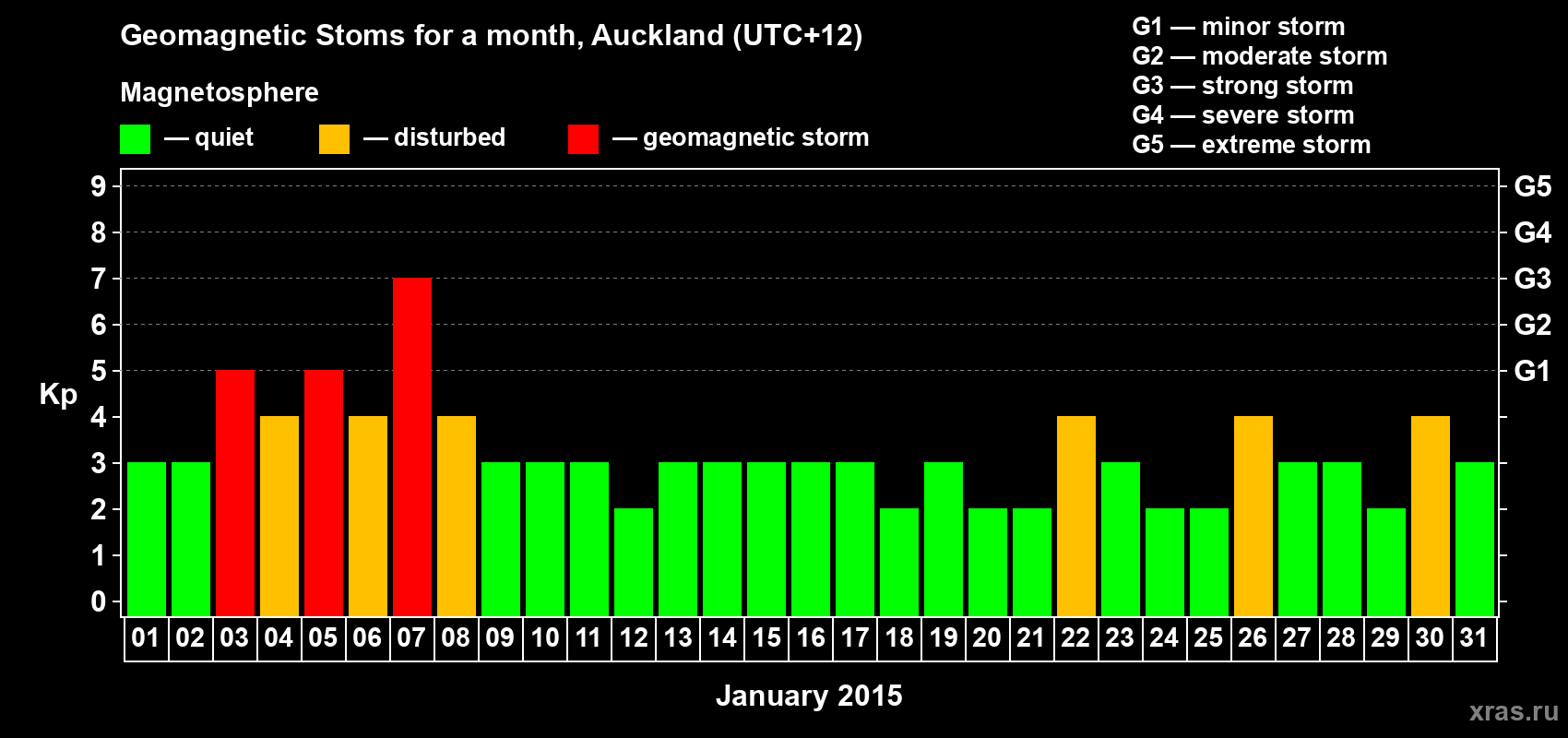 Changes in the maximum daily geomagnetic index Kp in January 2015