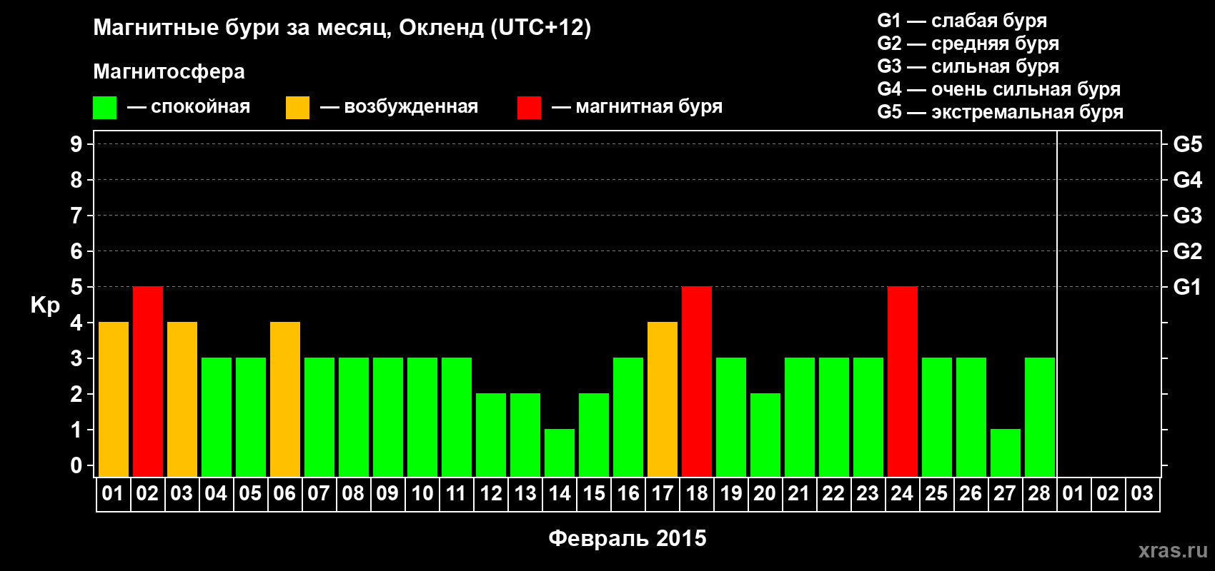 Изменения геомагнитного индекса Kp в феврале 2015 года