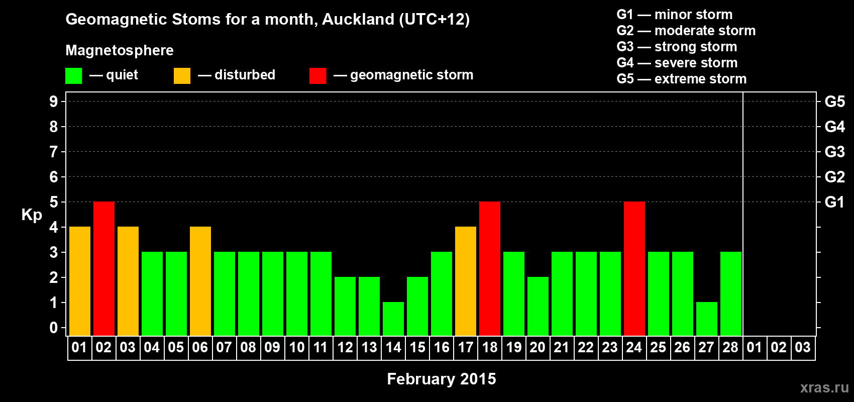 Changes in the maximum daily geomagnetic index Kp in February 2015