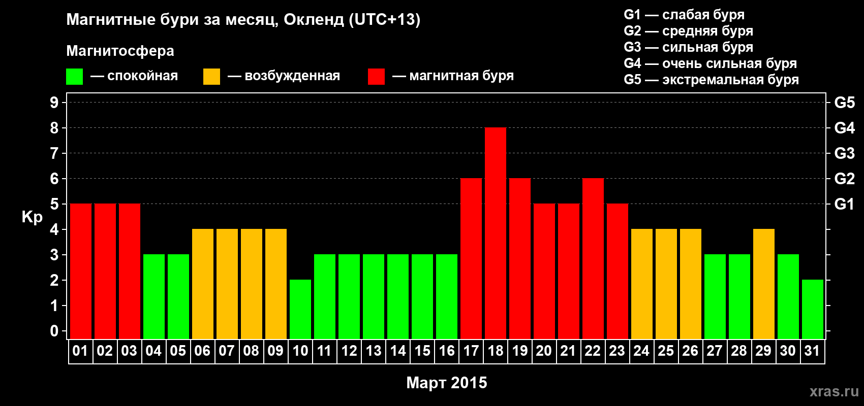 Изменения геомагнитного индекса Kp в марте 2015 года