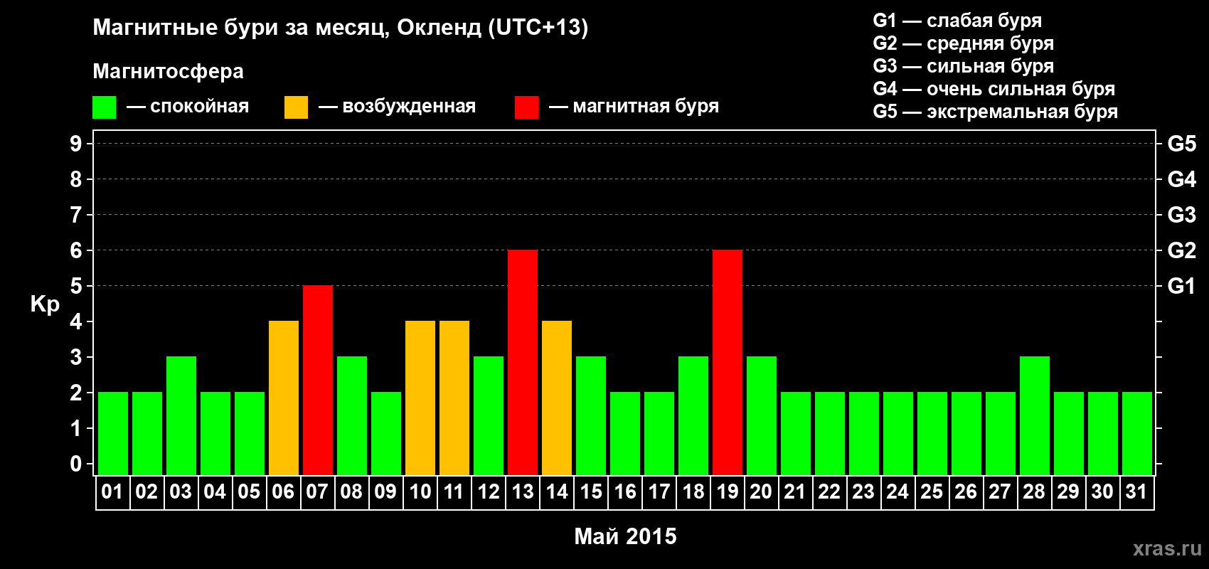 Изменения геомагнитного индекса Kp в мае 2015 года