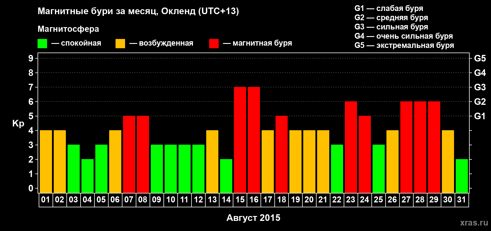 Изменения геомагнитного индекса Kp в августе 2015 года